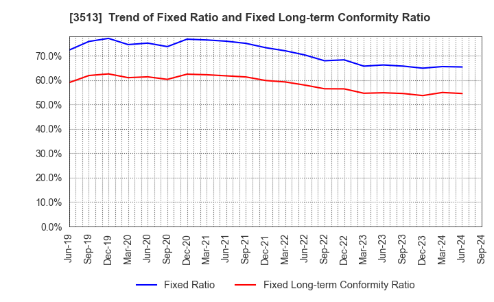 3513 ICHIKAWA CO.,LTD.: Trend of Fixed Ratio and Fixed Long-term Conformity Ratio