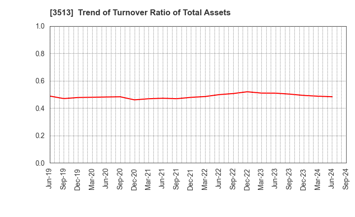 3513 ICHIKAWA CO.,LTD.: Trend of Turnover Ratio of Total Assets