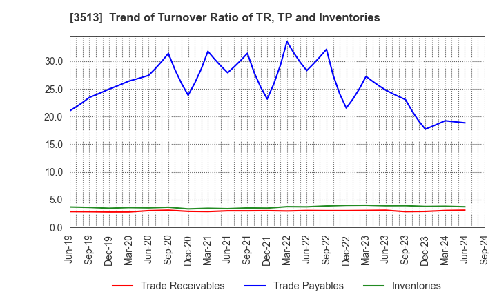 3513 ICHIKAWA CO.,LTD.: Trend of Turnover Ratio of TR, TP and Inventories