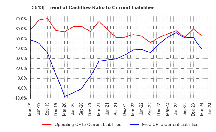 3513 ICHIKAWA CO.,LTD.: Trend of Cashflow Ratio to Current Liabilities