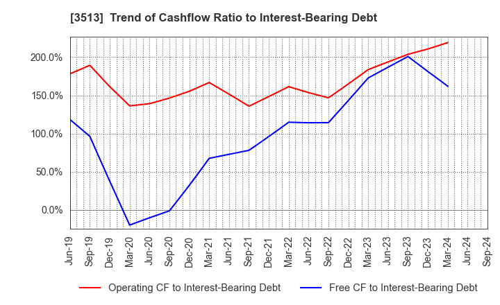 3513 ICHIKAWA CO.,LTD.: Trend of Cashflow Ratio to Interest-Bearing Debt