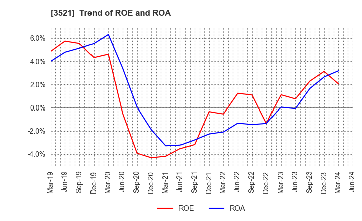 3521 ECONACH HOLDINGS CO.,LTD.: Trend of ROE and ROA
