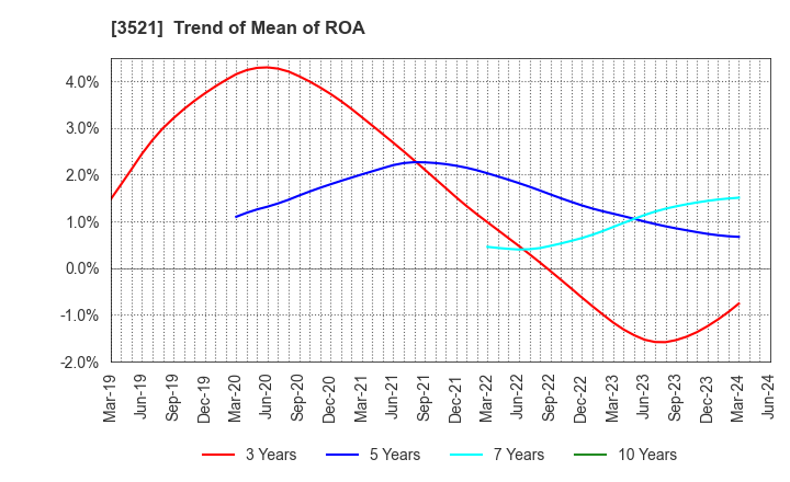 3521 ECONACH HOLDINGS CO.,LTD.: Trend of Mean of ROA