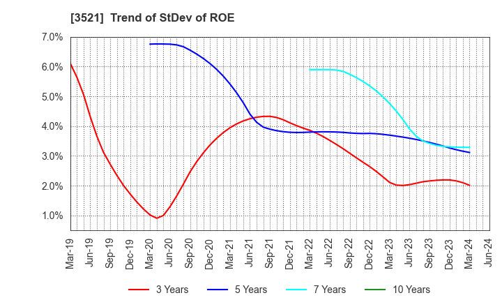 3521 ECONACH HOLDINGS CO.,LTD.: Trend of StDev of ROE