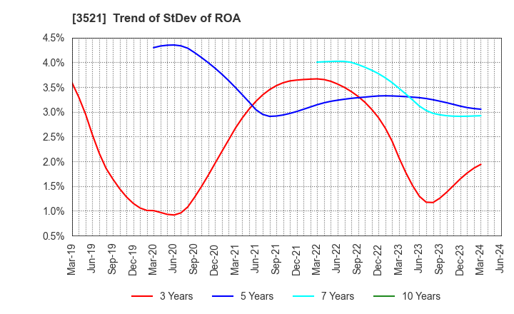 3521 ECONACH HOLDINGS CO.,LTD.: Trend of StDev of ROA