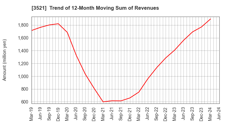 3521 ECONACH HOLDINGS CO.,LTD.: Trend of 12-Month Moving Sum of Revenues