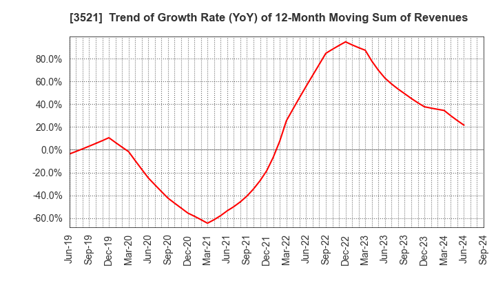 3521 ECONACH HOLDINGS CO.,LTD.: Trend of Growth Rate (YoY) of 12-Month Moving Sum of Revenues