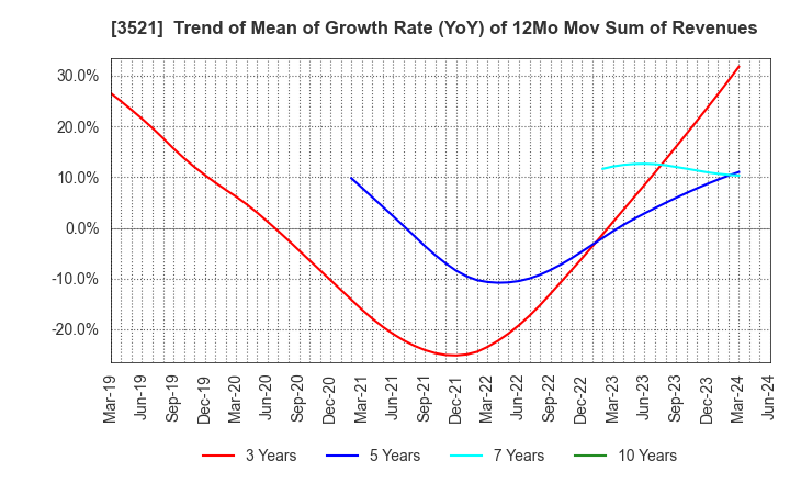 3521 ECONACH HOLDINGS CO.,LTD.: Trend of Mean of Growth Rate (YoY) of 12Mo Mov Sum of Revenues