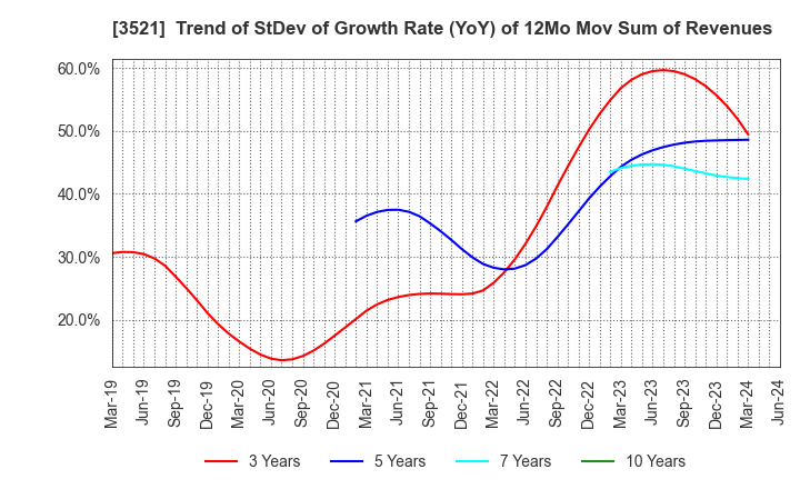 3521 ECONACH HOLDINGS CO.,LTD.: Trend of StDev of Growth Rate (YoY) of 12Mo Mov Sum of Revenues