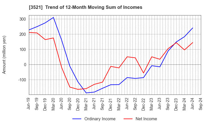 3521 ECONACH HOLDINGS CO.,LTD.: Trend of 12-Month Moving Sum of Incomes