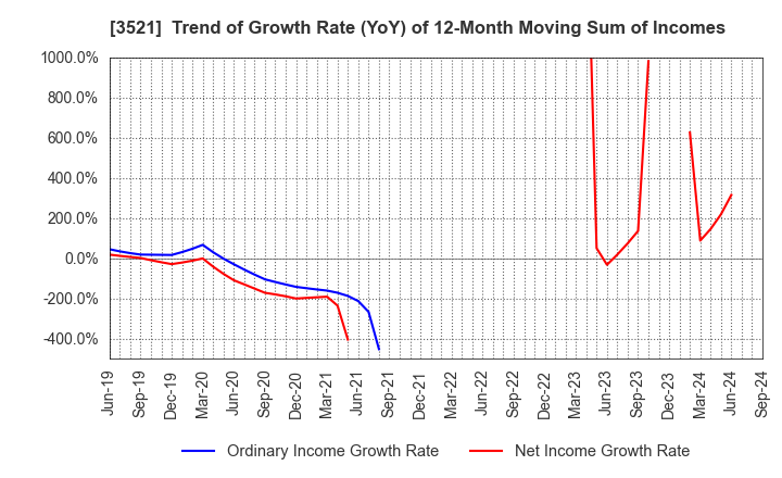 3521 ECONACH HOLDINGS CO.,LTD.: Trend of Growth Rate (YoY) of 12-Month Moving Sum of Incomes