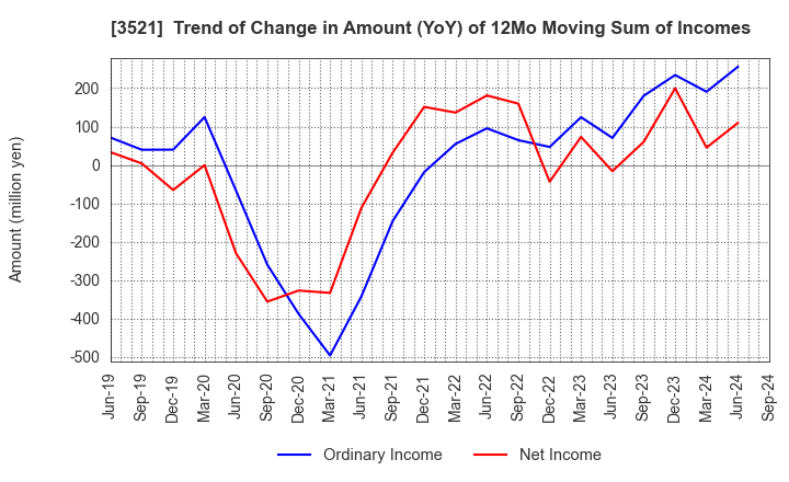 3521 ECONACH HOLDINGS CO.,LTD.: Trend of Change in Amount (YoY) of 12Mo Moving Sum of Incomes