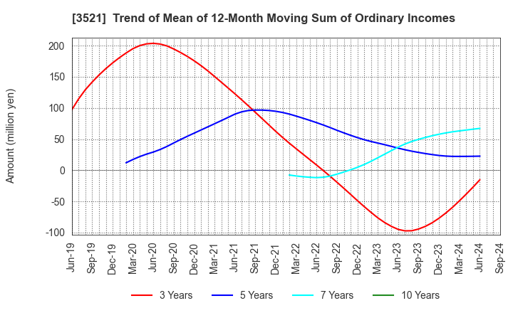 3521 ECONACH HOLDINGS CO.,LTD.: Trend of Mean of 12-Month Moving Sum of Ordinary Incomes