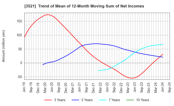 3521 ECONACH HOLDINGS CO.,LTD.: Trend of Mean of 12-Month Moving Sum of Net Incomes