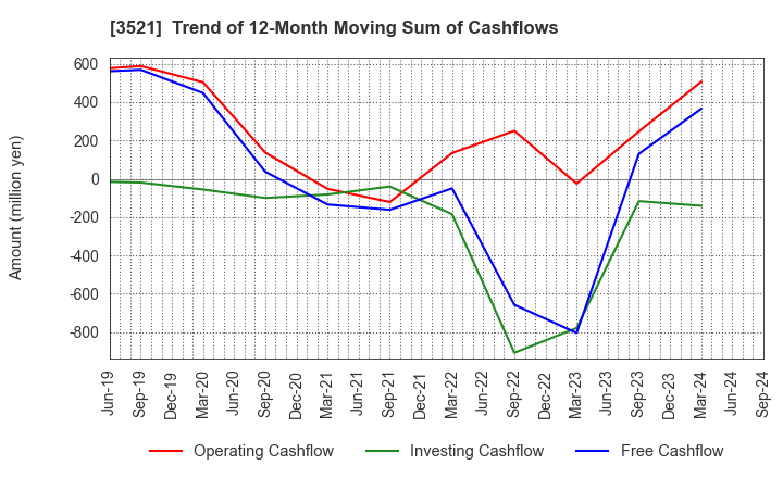 3521 ECONACH HOLDINGS CO.,LTD.: Trend of 12-Month Moving Sum of Cashflows