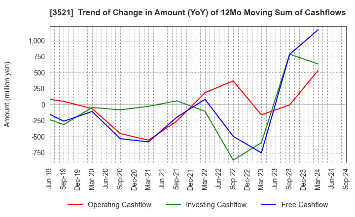 3521 ECONACH HOLDINGS CO.,LTD.: Trend of Change in Amount (YoY) of 12Mo Moving Sum of Cashflows