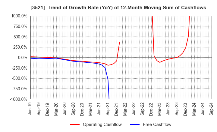 3521 ECONACH HOLDINGS CO.,LTD.: Trend of Growth Rate (YoY) of 12-Month Moving Sum of Cashflows