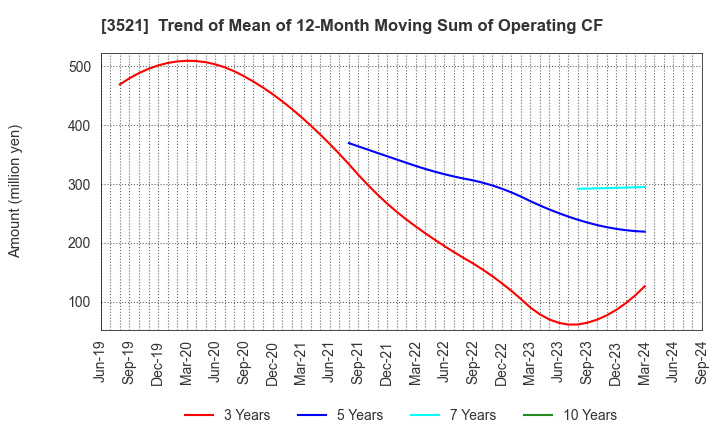 3521 ECONACH HOLDINGS CO.,LTD.: Trend of Mean of 12-Month Moving Sum of Operating CF