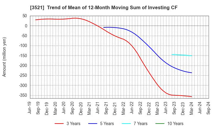 3521 ECONACH HOLDINGS CO.,LTD.: Trend of Mean of 12-Month Moving Sum of Investing CF