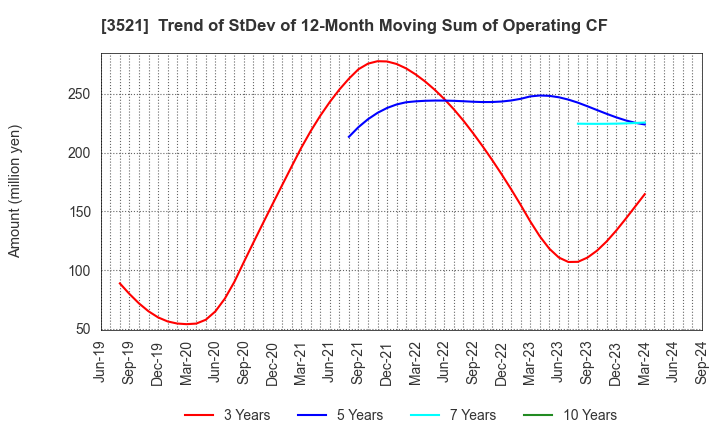 3521 ECONACH HOLDINGS CO.,LTD.: Trend of StDev of 12-Month Moving Sum of Operating CF