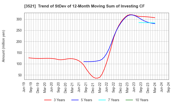 3521 ECONACH HOLDINGS CO.,LTD.: Trend of StDev of 12-Month Moving Sum of Investing CF