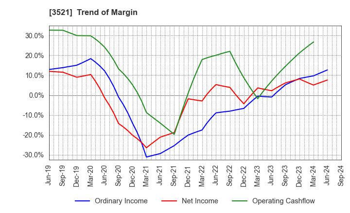 3521 ECONACH HOLDINGS CO.,LTD.: Trend of Margin