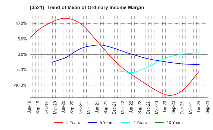 3521 ECONACH HOLDINGS CO.,LTD.: Trend of Mean of Ordinary Income Margin