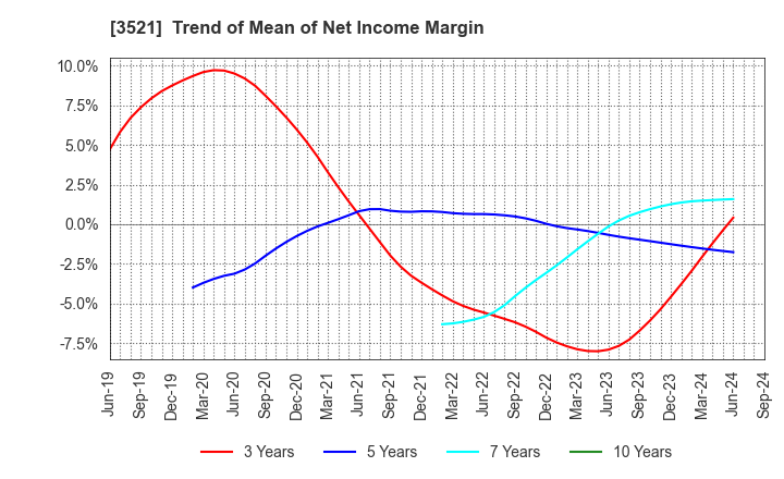 3521 ECONACH HOLDINGS CO.,LTD.: Trend of Mean of Net Income Margin