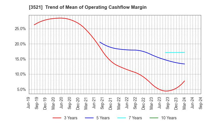 3521 ECONACH HOLDINGS CO.,LTD.: Trend of Mean of Operating Cashflow Margin