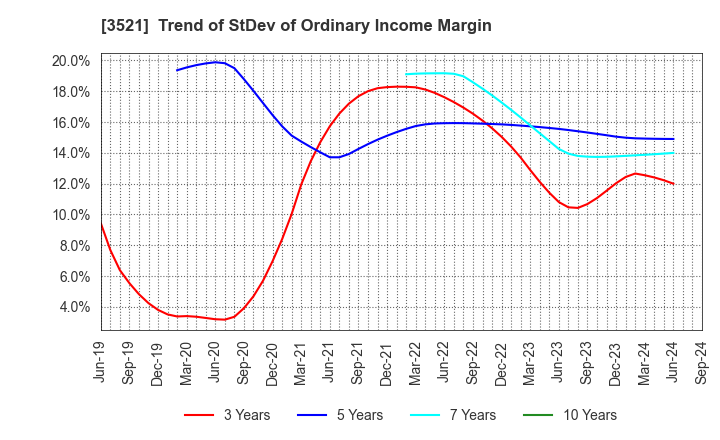 3521 ECONACH HOLDINGS CO.,LTD.: Trend of StDev of Ordinary Income Margin