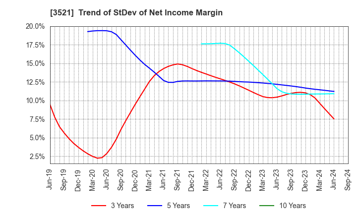 3521 ECONACH HOLDINGS CO.,LTD.: Trend of StDev of Net Income Margin