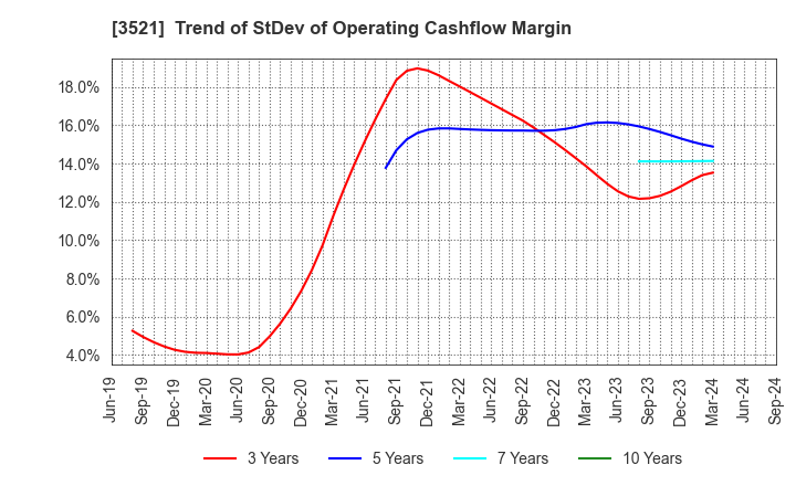 3521 ECONACH HOLDINGS CO.,LTD.: Trend of StDev of Operating Cashflow Margin