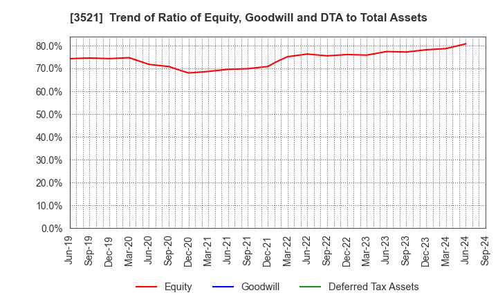 3521 ECONACH HOLDINGS CO.,LTD.: Trend of Ratio of Equity, Goodwill and DTA to Total Assets