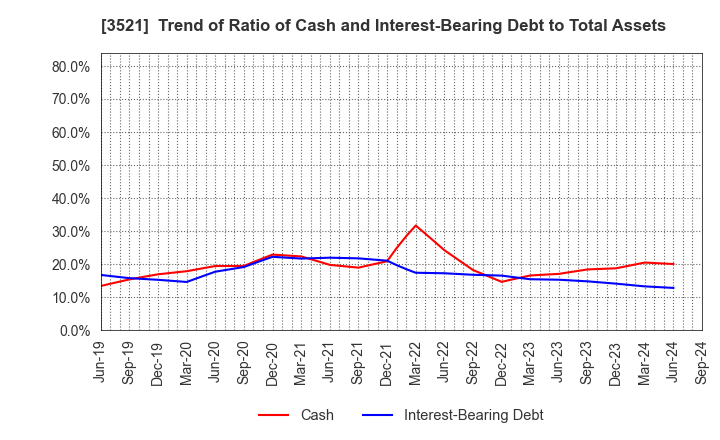 3521 ECONACH HOLDINGS CO.,LTD.: Trend of Ratio of Cash and Interest-Bearing Debt to Total Assets