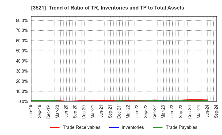 3521 ECONACH HOLDINGS CO.,LTD.: Trend of Ratio of TR, Inventories and TP to Total Assets