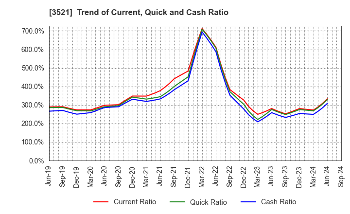 3521 ECONACH HOLDINGS CO.,LTD.: Trend of Current, Quick and Cash Ratio