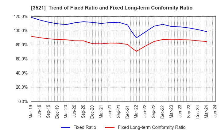 3521 ECONACH HOLDINGS CO.,LTD.: Trend of Fixed Ratio and Fixed Long-term Conformity Ratio