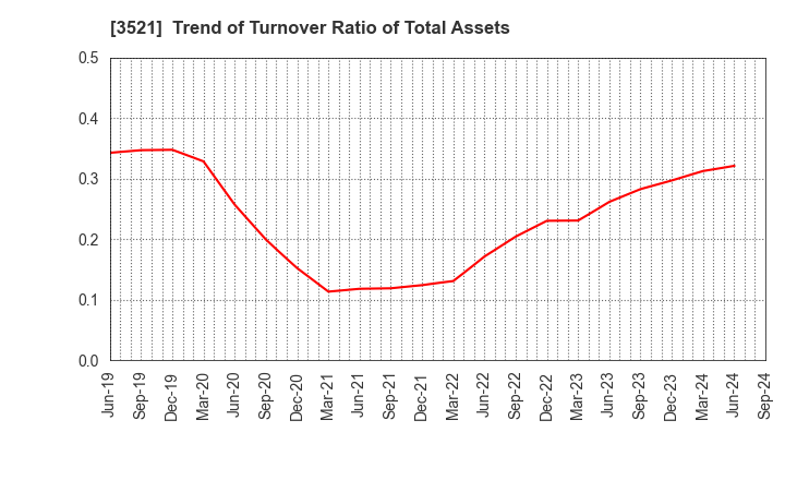 3521 ECONACH HOLDINGS CO.,LTD.: Trend of Turnover Ratio of Total Assets