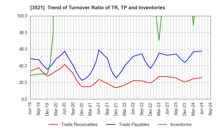 3521 ECONACH HOLDINGS CO.,LTD.: Trend of Turnover Ratio of TR, TP and Inventories