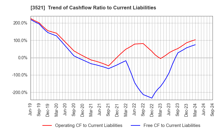 3521 ECONACH HOLDINGS CO.,LTD.: Trend of Cashflow Ratio to Current Liabilities