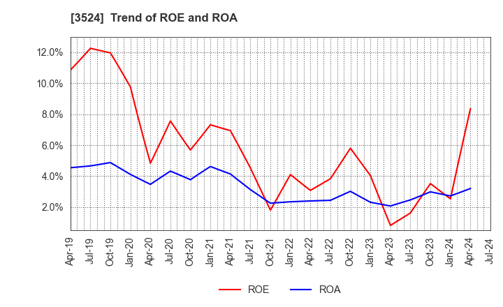 3524 NITTO SEIMO CO.,LTD.: Trend of ROE and ROA