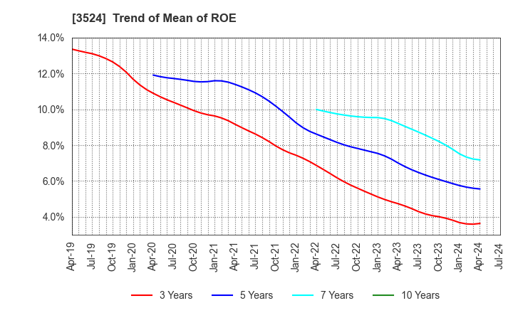 3524 NITTO SEIMO CO.,LTD.: Trend of Mean of ROE