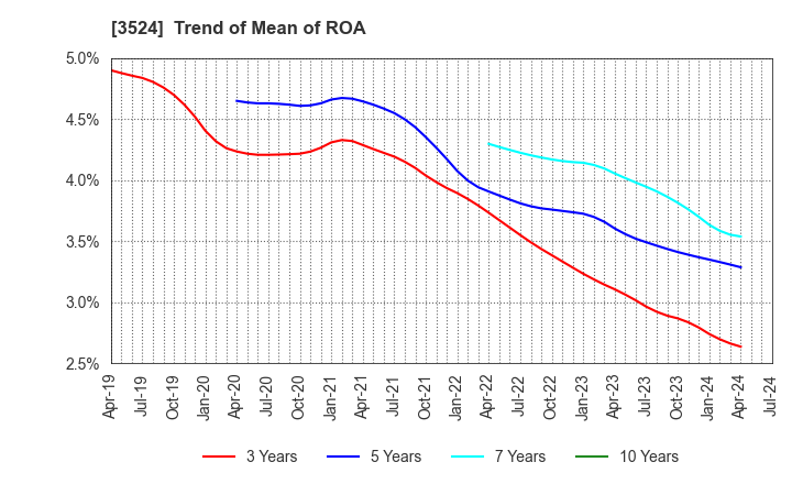 3524 NITTO SEIMO CO.,LTD.: Trend of Mean of ROA