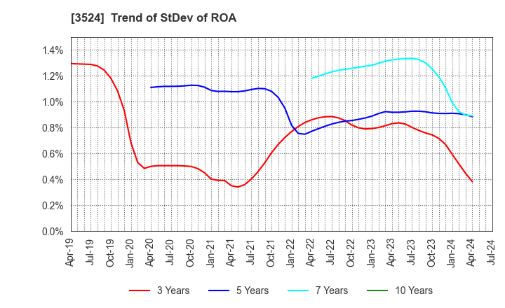 3524 NITTO SEIMO CO.,LTD.: Trend of StDev of ROA