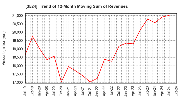 3524 NITTO SEIMO CO.,LTD.: Trend of 12-Month Moving Sum of Revenues