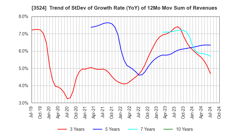 3524 NITTO SEIMO CO.,LTD.: Trend of StDev of Growth Rate (YoY) of 12Mo Mov Sum of Revenues