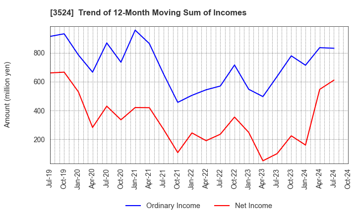 3524 NITTO SEIMO CO.,LTD.: Trend of 12-Month Moving Sum of Incomes