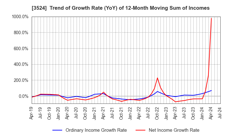 3524 NITTO SEIMO CO.,LTD.: Trend of Growth Rate (YoY) of 12-Month Moving Sum of Incomes