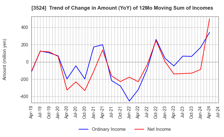 3524 NITTO SEIMO CO.,LTD.: Trend of Change in Amount (YoY) of 12Mo Moving Sum of Incomes