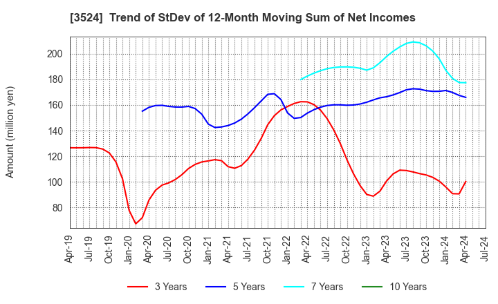 3524 NITTO SEIMO CO.,LTD.: Trend of StDev of 12-Month Moving Sum of Net Incomes